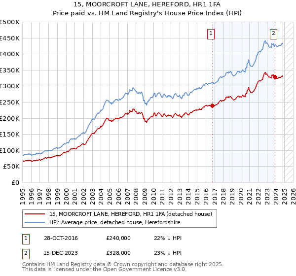 15, MOORCROFT LANE, HEREFORD, HR1 1FA: Price paid vs HM Land Registry's House Price Index