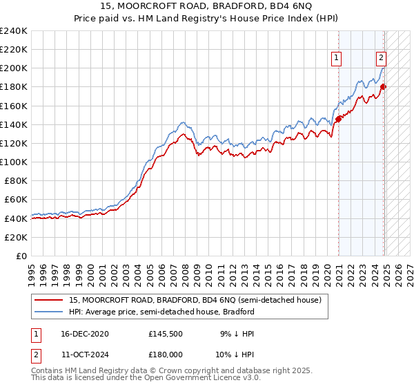 15, MOORCROFT ROAD, BRADFORD, BD4 6NQ: Price paid vs HM Land Registry's House Price Index