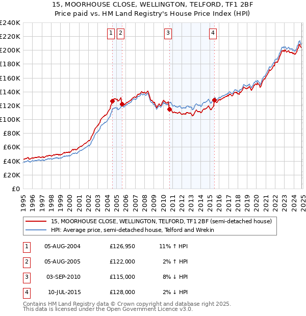 15, MOORHOUSE CLOSE, WELLINGTON, TELFORD, TF1 2BF: Price paid vs HM Land Registry's House Price Index