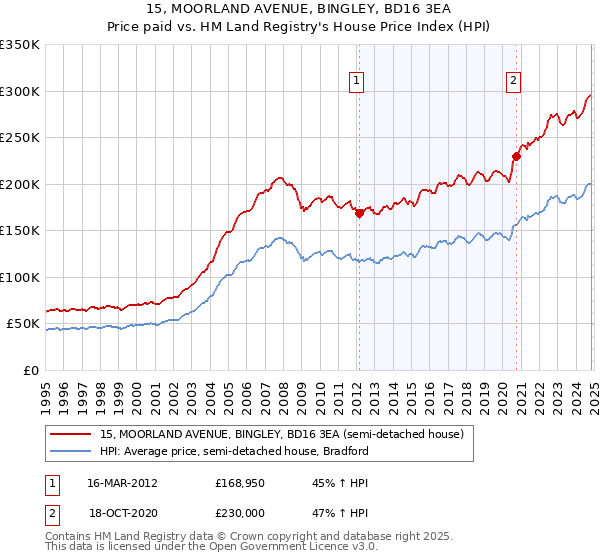 15, MOORLAND AVENUE, BINGLEY, BD16 3EA: Price paid vs HM Land Registry's House Price Index