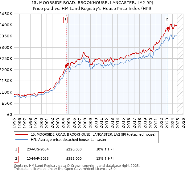 15, MOORSIDE ROAD, BROOKHOUSE, LANCASTER, LA2 9PJ: Price paid vs HM Land Registry's House Price Index