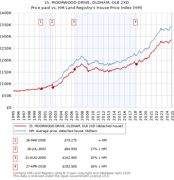 15, MOORWOOD DRIVE, OLDHAM, OL8 2XD: Price paid vs HM Land Registry's House Price Index