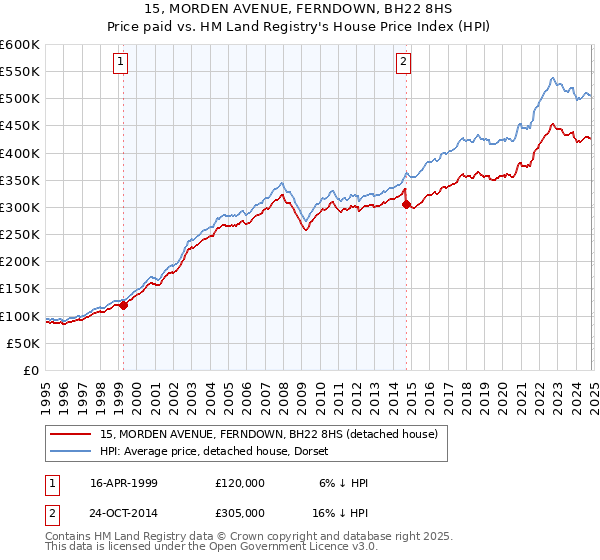 15, MORDEN AVENUE, FERNDOWN, BH22 8HS: Price paid vs HM Land Registry's House Price Index