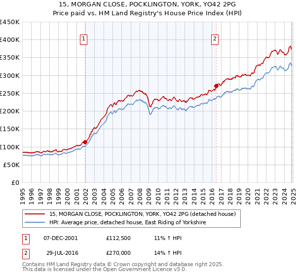 15, MORGAN CLOSE, POCKLINGTON, YORK, YO42 2PG: Price paid vs HM Land Registry's House Price Index