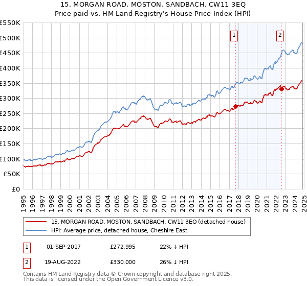 15, MORGAN ROAD, MOSTON, SANDBACH, CW11 3EQ: Price paid vs HM Land Registry's House Price Index