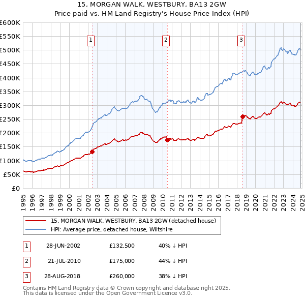 15, MORGAN WALK, WESTBURY, BA13 2GW: Price paid vs HM Land Registry's House Price Index