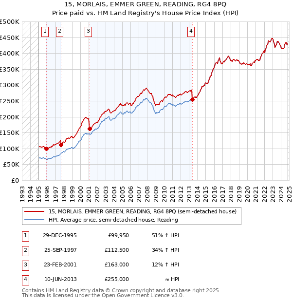 15, MORLAIS, EMMER GREEN, READING, RG4 8PQ: Price paid vs HM Land Registry's House Price Index