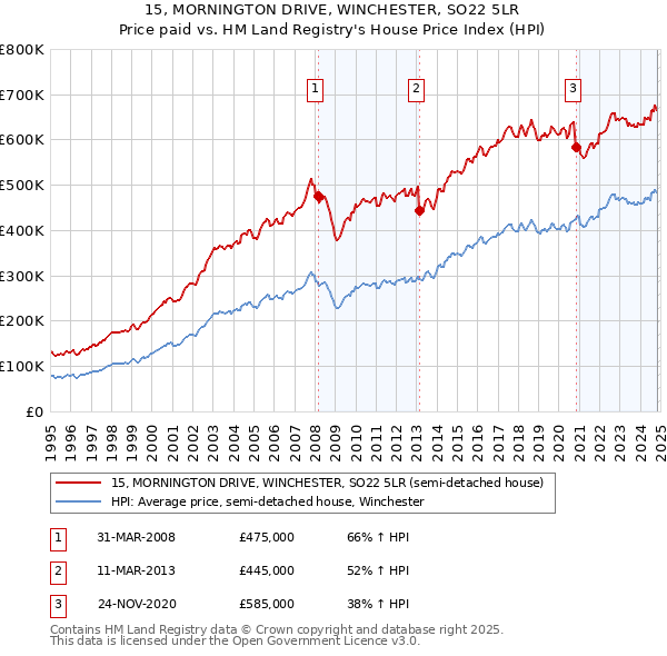 15, MORNINGTON DRIVE, WINCHESTER, SO22 5LR: Price paid vs HM Land Registry's House Price Index