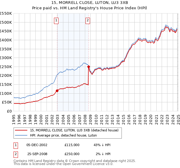 15, MORRELL CLOSE, LUTON, LU3 3XB: Price paid vs HM Land Registry's House Price Index