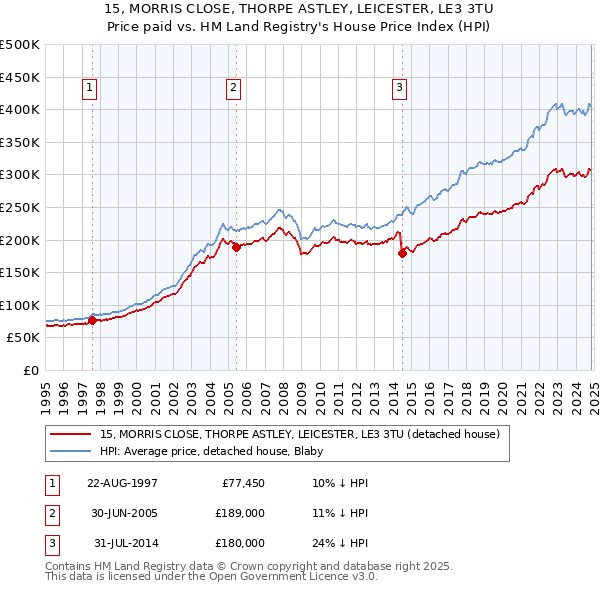 15, MORRIS CLOSE, THORPE ASTLEY, LEICESTER, LE3 3TU: Price paid vs HM Land Registry's House Price Index