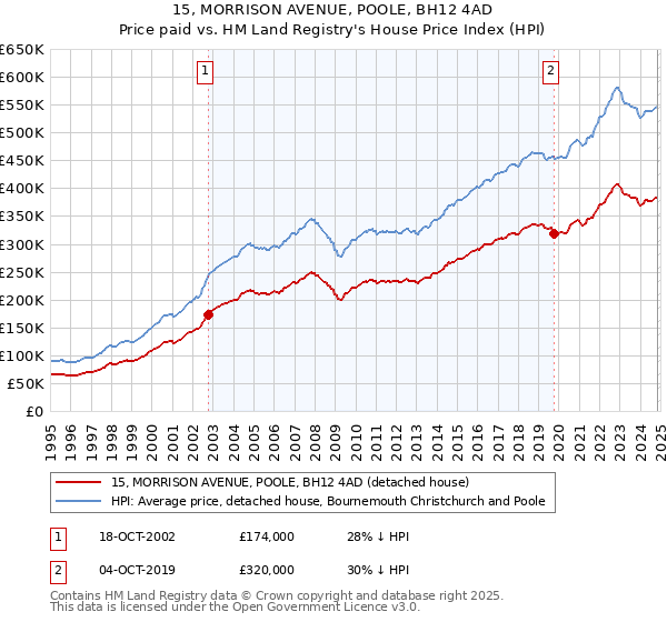 15, MORRISON AVENUE, POOLE, BH12 4AD: Price paid vs HM Land Registry's House Price Index