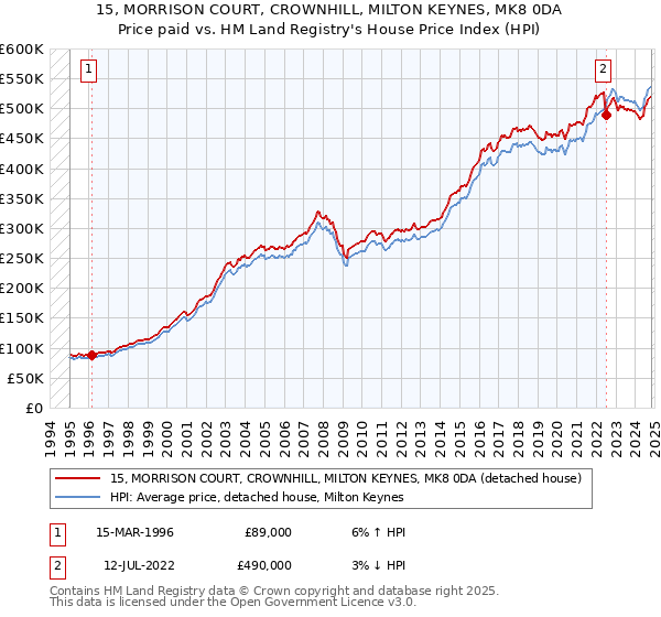 15, MORRISON COURT, CROWNHILL, MILTON KEYNES, MK8 0DA: Price paid vs HM Land Registry's House Price Index