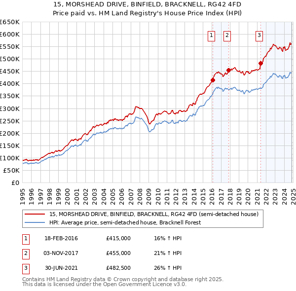 15, MORSHEAD DRIVE, BINFIELD, BRACKNELL, RG42 4FD: Price paid vs HM Land Registry's House Price Index