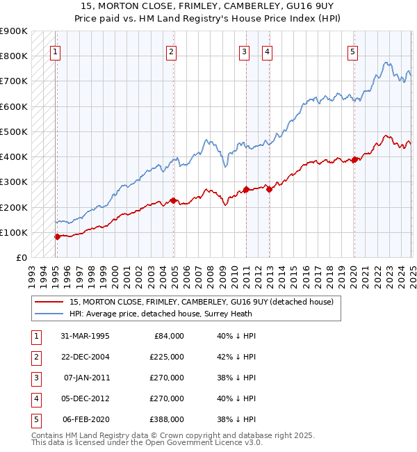 15, MORTON CLOSE, FRIMLEY, CAMBERLEY, GU16 9UY: Price paid vs HM Land Registry's House Price Index