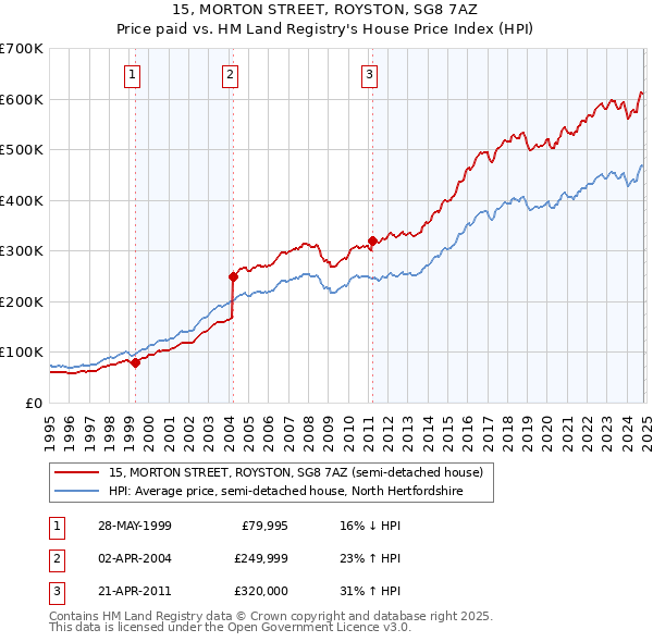 15, MORTON STREET, ROYSTON, SG8 7AZ: Price paid vs HM Land Registry's House Price Index