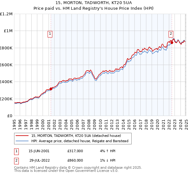 15, MORTON, TADWORTH, KT20 5UA: Price paid vs HM Land Registry's House Price Index