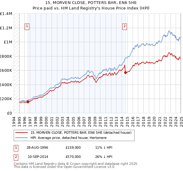 15, MORVEN CLOSE, POTTERS BAR, EN6 5HE: Price paid vs HM Land Registry's House Price Index