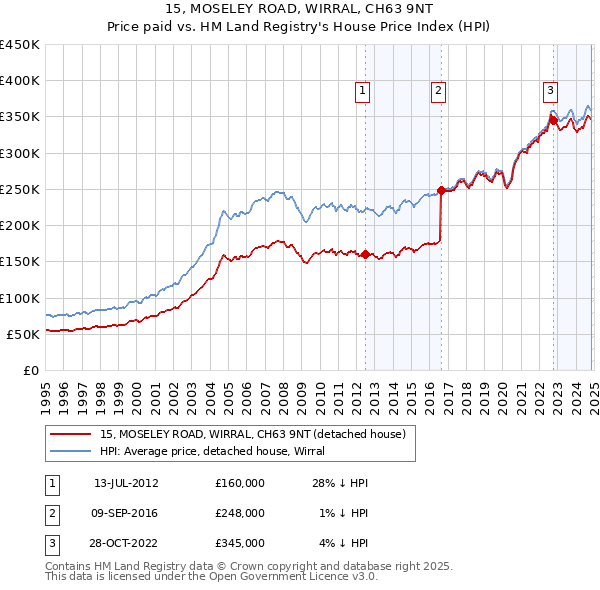 15, MOSELEY ROAD, WIRRAL, CH63 9NT: Price paid vs HM Land Registry's House Price Index