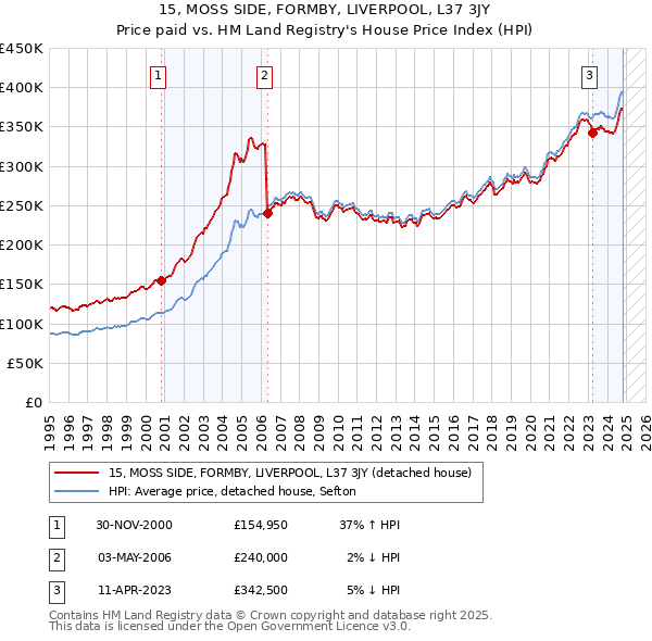 15, MOSS SIDE, FORMBY, LIVERPOOL, L37 3JY: Price paid vs HM Land Registry's House Price Index