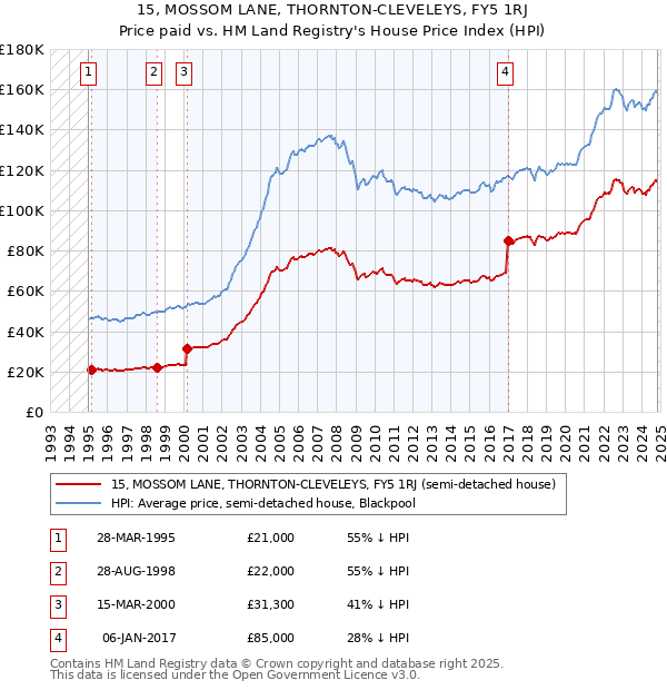 15, MOSSOM LANE, THORNTON-CLEVELEYS, FY5 1RJ: Price paid vs HM Land Registry's House Price Index