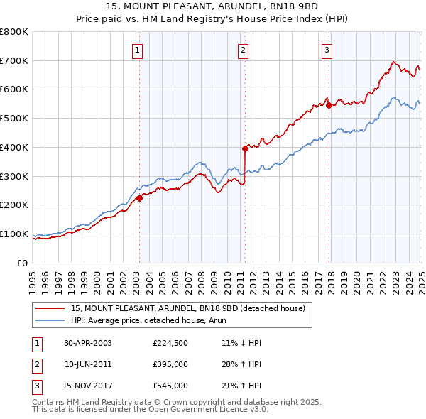 15, MOUNT PLEASANT, ARUNDEL, BN18 9BD: Price paid vs HM Land Registry's House Price Index