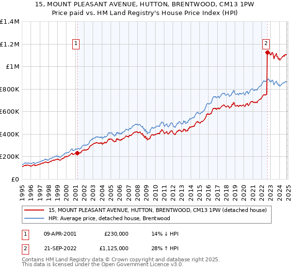 15, MOUNT PLEASANT AVENUE, HUTTON, BRENTWOOD, CM13 1PW: Price paid vs HM Land Registry's House Price Index