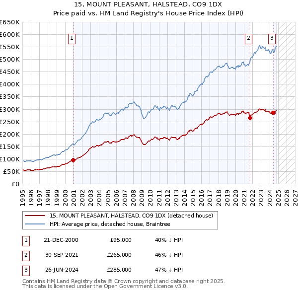 15, MOUNT PLEASANT, HALSTEAD, CO9 1DX: Price paid vs HM Land Registry's House Price Index