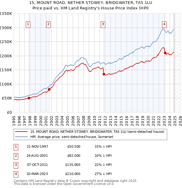 15, MOUNT ROAD, NETHER STOWEY, BRIDGWATER, TA5 1LU: Price paid vs HM Land Registry's House Price Index