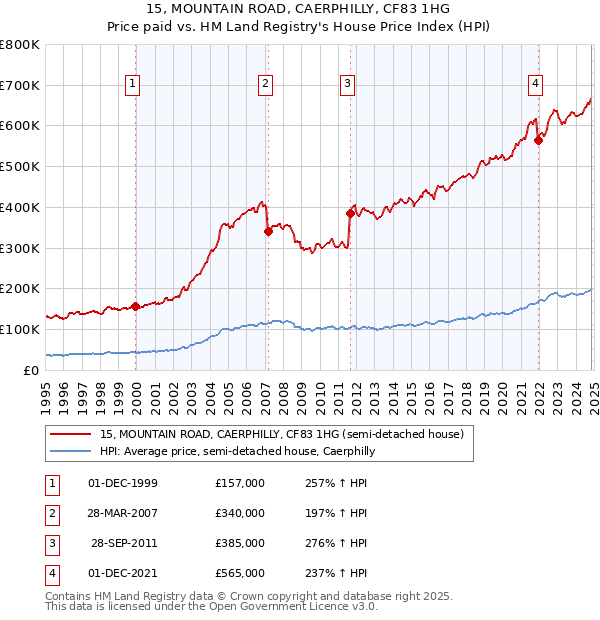 15, MOUNTAIN ROAD, CAERPHILLY, CF83 1HG: Price paid vs HM Land Registry's House Price Index