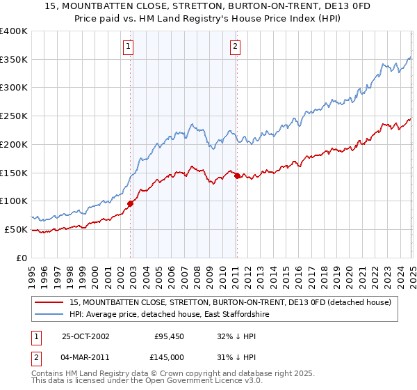 15, MOUNTBATTEN CLOSE, STRETTON, BURTON-ON-TRENT, DE13 0FD: Price paid vs HM Land Registry's House Price Index