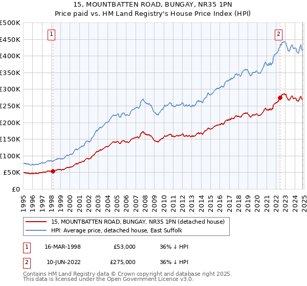 15, MOUNTBATTEN ROAD, BUNGAY, NR35 1PN: Price paid vs HM Land Registry's House Price Index