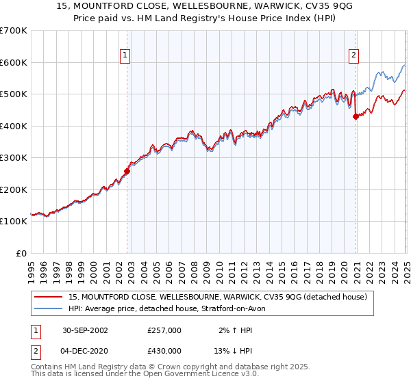 15, MOUNTFORD CLOSE, WELLESBOURNE, WARWICK, CV35 9QG: Price paid vs HM Land Registry's House Price Index