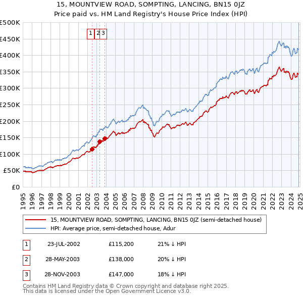 15, MOUNTVIEW ROAD, SOMPTING, LANCING, BN15 0JZ: Price paid vs HM Land Registry's House Price Index