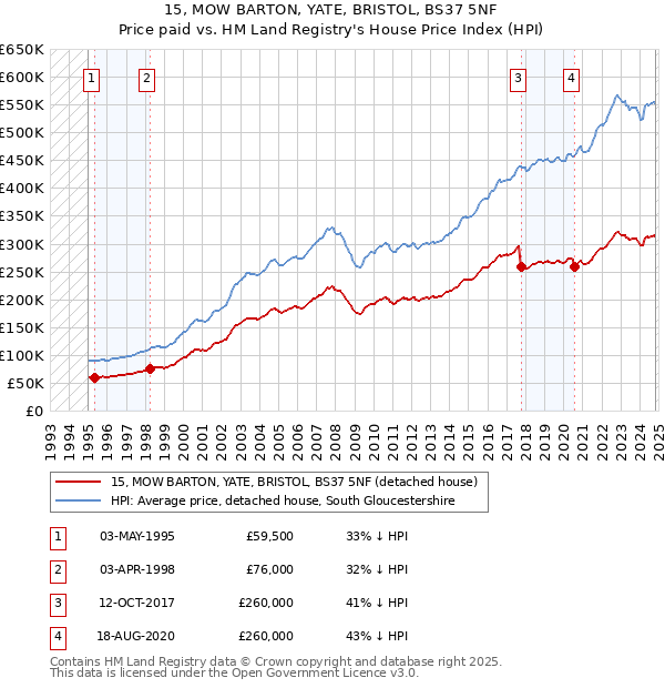 15, MOW BARTON, YATE, BRISTOL, BS37 5NF: Price paid vs HM Land Registry's House Price Index