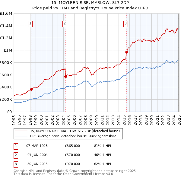 15, MOYLEEN RISE, MARLOW, SL7 2DP: Price paid vs HM Land Registry's House Price Index