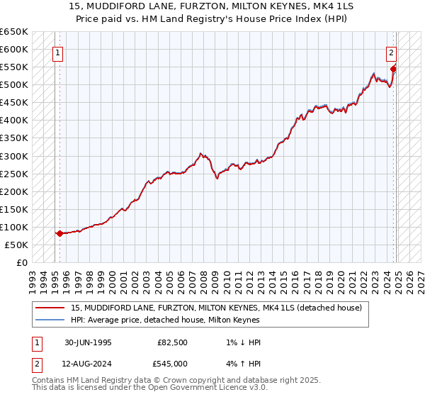 15, MUDDIFORD LANE, FURZTON, MILTON KEYNES, MK4 1LS: Price paid vs HM Land Registry's House Price Index