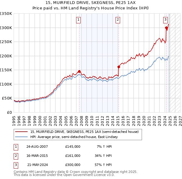 15, MUIRFIELD DRIVE, SKEGNESS, PE25 1AX: Price paid vs HM Land Registry's House Price Index