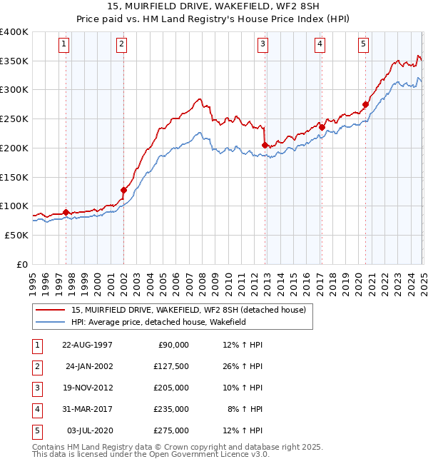 15, MUIRFIELD DRIVE, WAKEFIELD, WF2 8SH: Price paid vs HM Land Registry's House Price Index