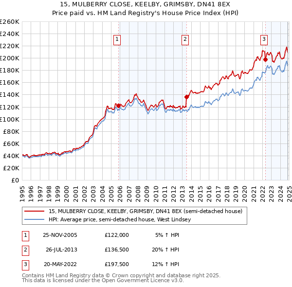 15, MULBERRY CLOSE, KEELBY, GRIMSBY, DN41 8EX: Price paid vs HM Land Registry's House Price Index