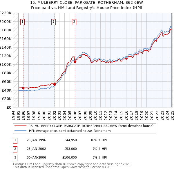 15, MULBERRY CLOSE, PARKGATE, ROTHERHAM, S62 6BW: Price paid vs HM Land Registry's House Price Index