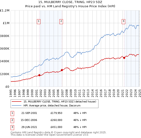 15, MULBERRY CLOSE, TRING, HP23 5DZ: Price paid vs HM Land Registry's House Price Index