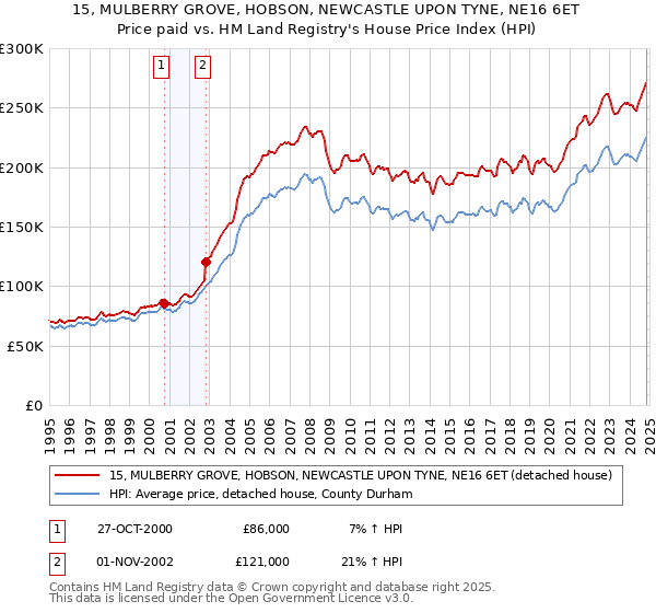 15, MULBERRY GROVE, HOBSON, NEWCASTLE UPON TYNE, NE16 6ET: Price paid vs HM Land Registry's House Price Index