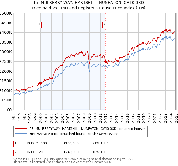 15, MULBERRY WAY, HARTSHILL, NUNEATON, CV10 0XD: Price paid vs HM Land Registry's House Price Index