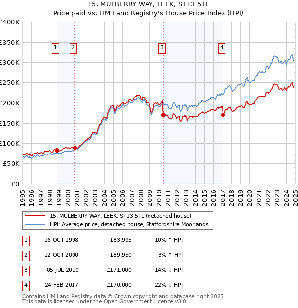 15, MULBERRY WAY, LEEK, ST13 5TL: Price paid vs HM Land Registry's House Price Index