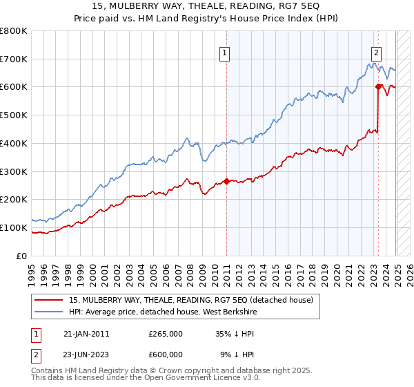 15, MULBERRY WAY, THEALE, READING, RG7 5EQ: Price paid vs HM Land Registry's House Price Index