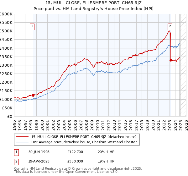 15, MULL CLOSE, ELLESMERE PORT, CH65 9JZ: Price paid vs HM Land Registry's House Price Index