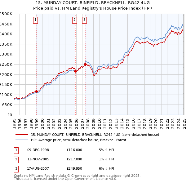 15, MUNDAY COURT, BINFIELD, BRACKNELL, RG42 4UG: Price paid vs HM Land Registry's House Price Index