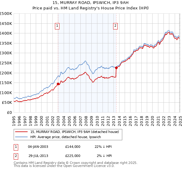 15, MURRAY ROAD, IPSWICH, IP3 9AH: Price paid vs HM Land Registry's House Price Index