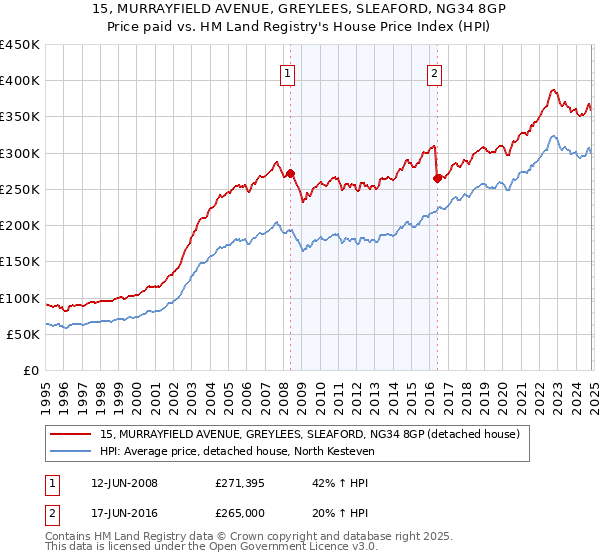 15, MURRAYFIELD AVENUE, GREYLEES, SLEAFORD, NG34 8GP: Price paid vs HM Land Registry's House Price Index