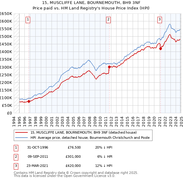 15, MUSCLIFFE LANE, BOURNEMOUTH, BH9 3NF: Price paid vs HM Land Registry's House Price Index